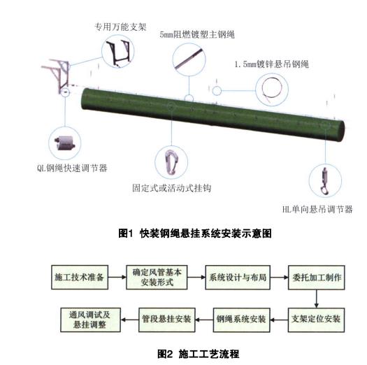 布风管快装钢绳悬挂系统施工工艺流程